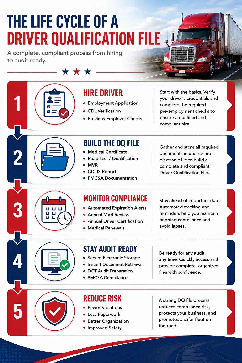 Driver Qualification Files Why Every Motor Carrier Needs a Better Way to Stay FMCSA Compliant